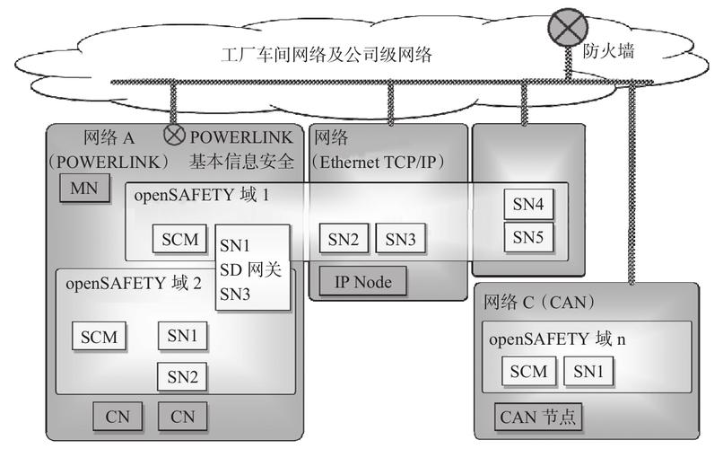 实现,在每个opensafety域里的安全节点sn由一个安全配置管理器(scm)进