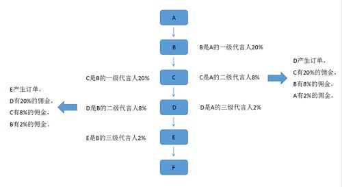 微信三级分销系统要怎么结合线下发展更有利